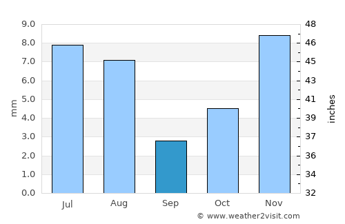 Al Luḩayyah average rain in September