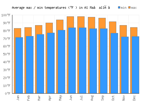 Al Ma‘allā’ average minimum / maximum temperatures (Fahrenheit)