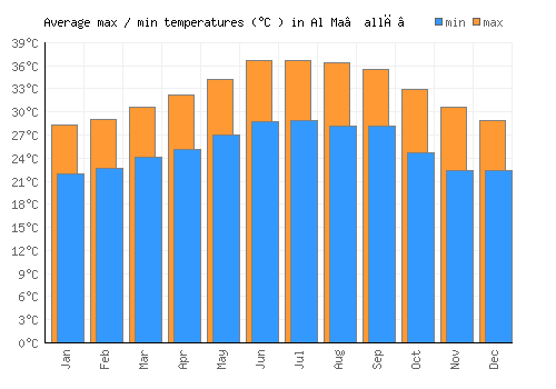 Al Ma‘allā’ average minimum / maximum temperatures (Celsius)