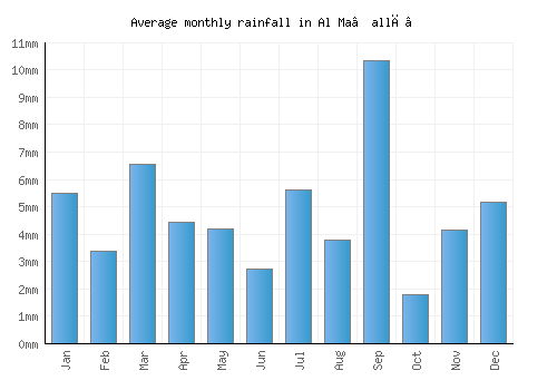 Al Ma‘allā’ monthly rainfall chart (mm)