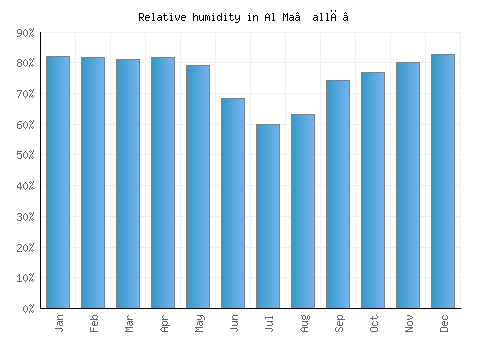 Al Ma‘allā’ relative humidity averages