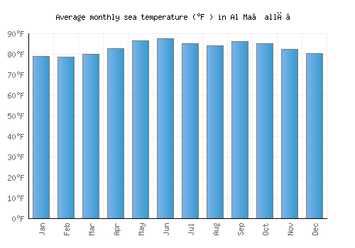 Al Ma‘allā’ average sea temperature chart (Fahrenheit)