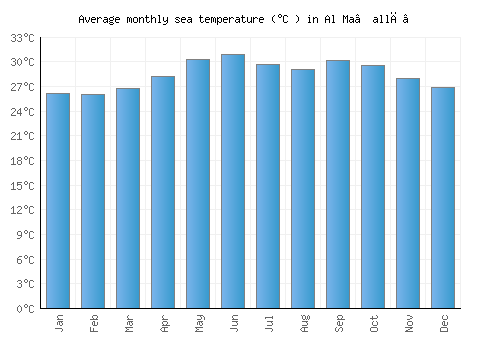 Al Ma‘allā’ average sea temperature chart (Celsius)