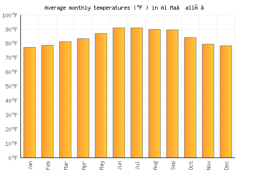 Al Ma‘allā’ average temperature chart (Fahrenheit)