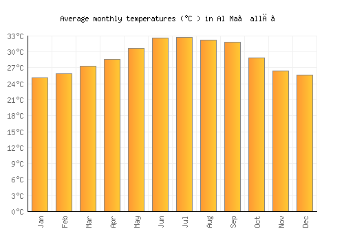 Al Ma‘allā’ average temperature chart (Celsius)