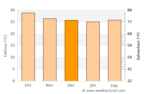Al Ma‘allā’ average temperature in December