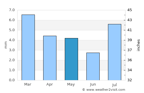 Al Ma‘allā’ average rain in May