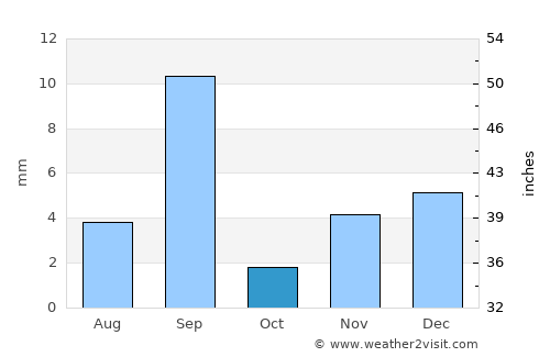 Al Ma‘allā’ average rain in October