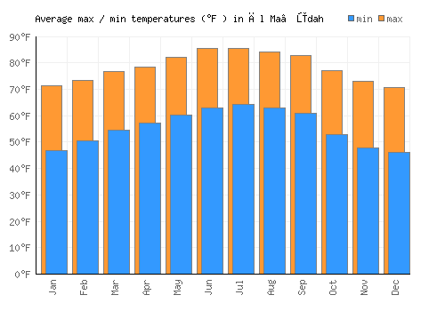 Āl Ma‘ūdah average minimum / maximum temperatures (Fahrenheit)
