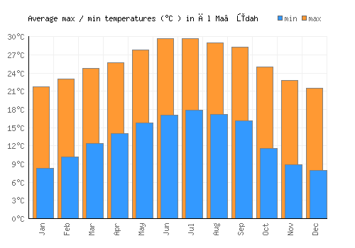 Āl Ma‘ūdah average minimum / maximum temperatures (Celsius)