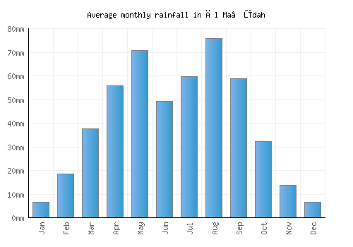 Āl Ma‘ūdah monthly rainfall chart (mm)