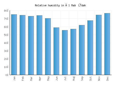 Āl Ma‘ūdah relative humidity averages