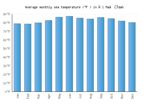 Āl Ma‘ūdah average sea temperature chart (Fahrenheit)