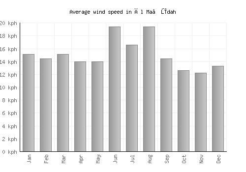 Āl Ma‘ūdah average winspeed by month (km/h)