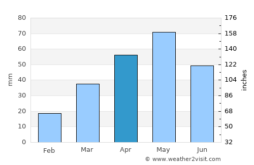 Āl Ma‘ūdah average rain in April