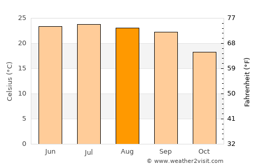 Āl Ma‘ūdah average temperature in August