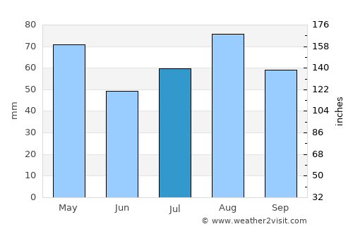 Āl Ma‘ūdah average rain in July