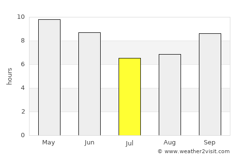 Āl Ma‘ūdah average rain in July