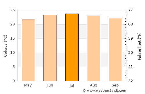 Āl Ma‘ūdah average temperature in July
