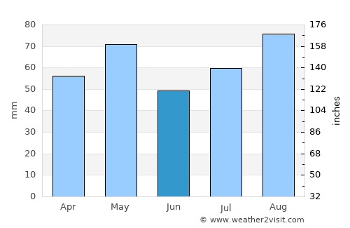 Āl Ma‘ūdah average rain in June
