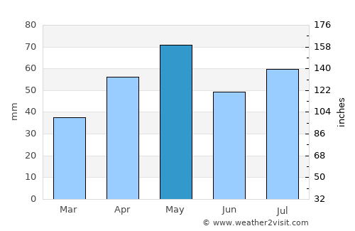 Āl Ma‘ūdah average rain in May