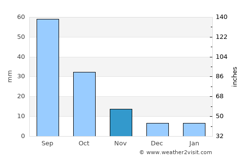Āl Ma‘ūdah average rain in November