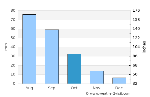 Āl Ma‘ūdah average rain in October
