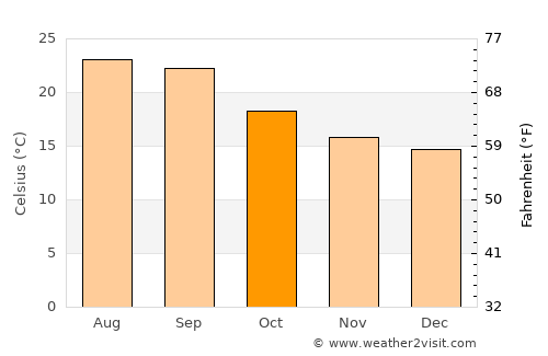 Āl Ma‘ūdah average temperature in October