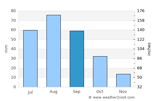 Āl Ma‘ūdah average rain in September