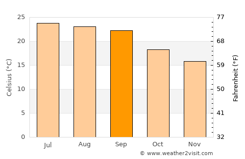 Āl Ma‘ūdah average temperature in September