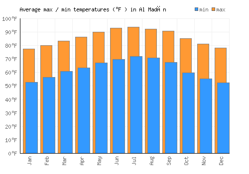 Al Madān average minimum / maximum temperatures (Fahrenheit)