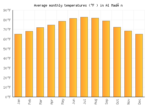 Al Madān average temperature chart (Fahrenheit)