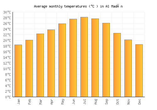 Al Madān average temperature chart (Celsius)