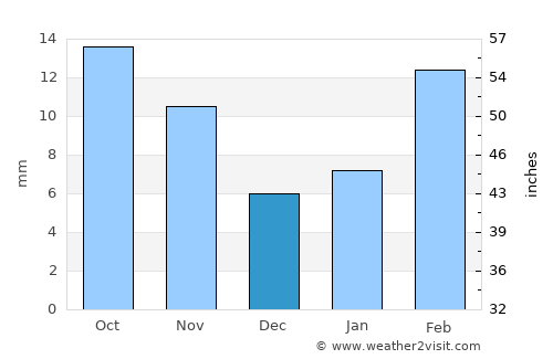 Al Madān average rain in December