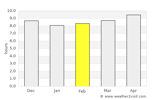 Al Madān average rain in February
