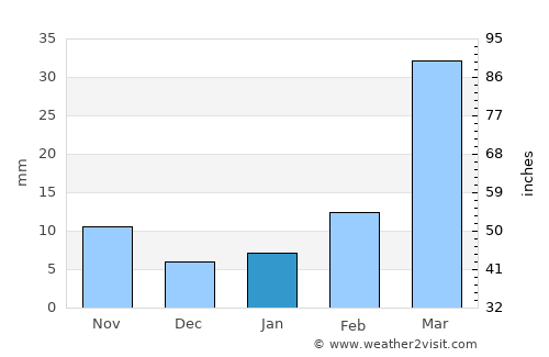 Al Madān average rain in January