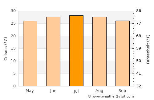 Al Madān average temperature in July