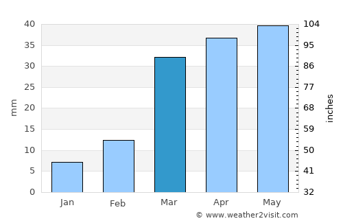 Al Madān average rain in March