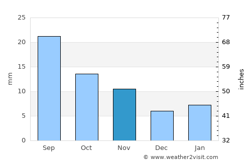 Al Madān average rain in November