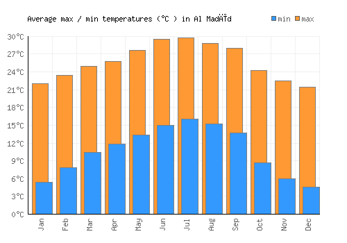 Al Madīd average minimum / maximum temperatures (Celsius)