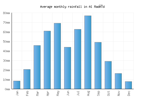 Al Madīd monthly rainfall chart (mm)