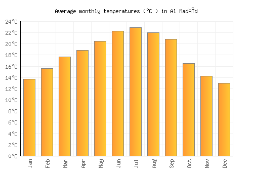 Al Madīd average temperature chart (Celsius)