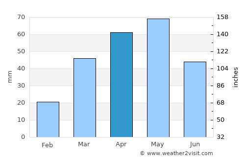 Al Madīd average rain in April