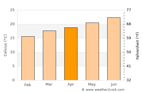 Al Madīd average temperature in April