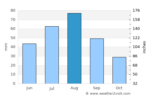 Al Madīd average rain in August
