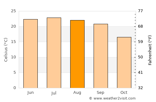 Al Madīd average temperature in August