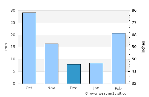 Al Madīd average rain in December