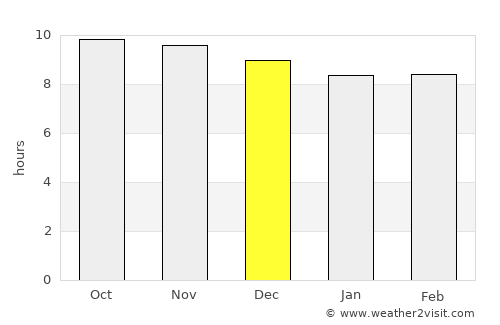 Al Madīd average rain in December