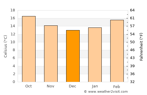Al Madīd average temperature in December