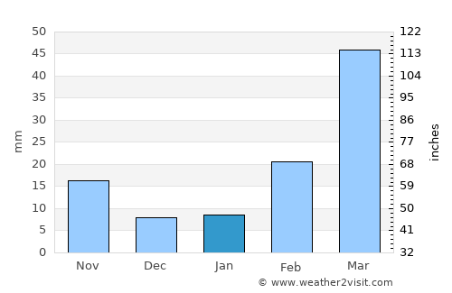 Al Madīd average rain in January